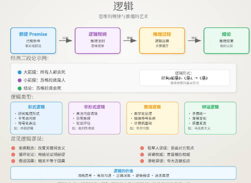 逻辑概念